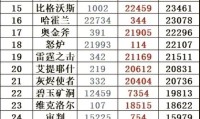 魔兽世界服务器人口分布大揭秘