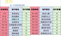 魔兽世界巫妖王之怒烹饪冲级攻略，美味与效率的完美结合