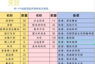 魔兽世界烹饪速成指南，1375级全攻略