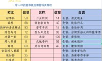 魔兽世界烹饪速成指南，1375级全攻略