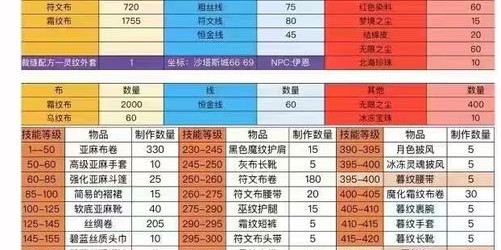 魔兽怀旧服裁缝260后升级攻略，高效提升技能等级的秘诀
