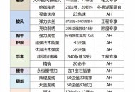 魔兽世界怀旧服60版本，附魔技能速达1300点指南