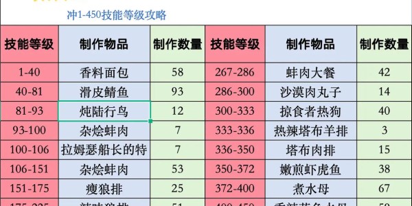 魔兽世界烹饪速成指南，1375级全攻略