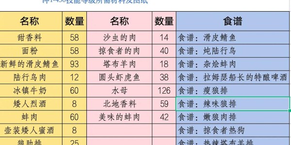 8.0烹饪冲级攻略，快速提升烹饪技能的秘诀