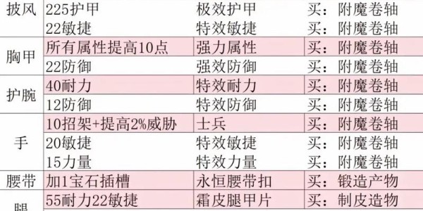 60级魔兽世界怀旧服附魔指南，全方位攻略