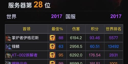 魔兽世界私服热度排行榜，探索最受欢迎的游戏服务器