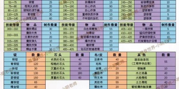 魔兽世界巫妖王之怒烹饪冲级攻略，美味与效率的完美结合