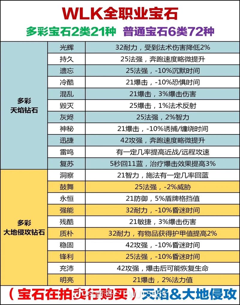 魔兽世界私服宝石点击功能详解