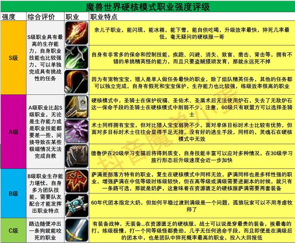 魔兽世界SF中各职业解析