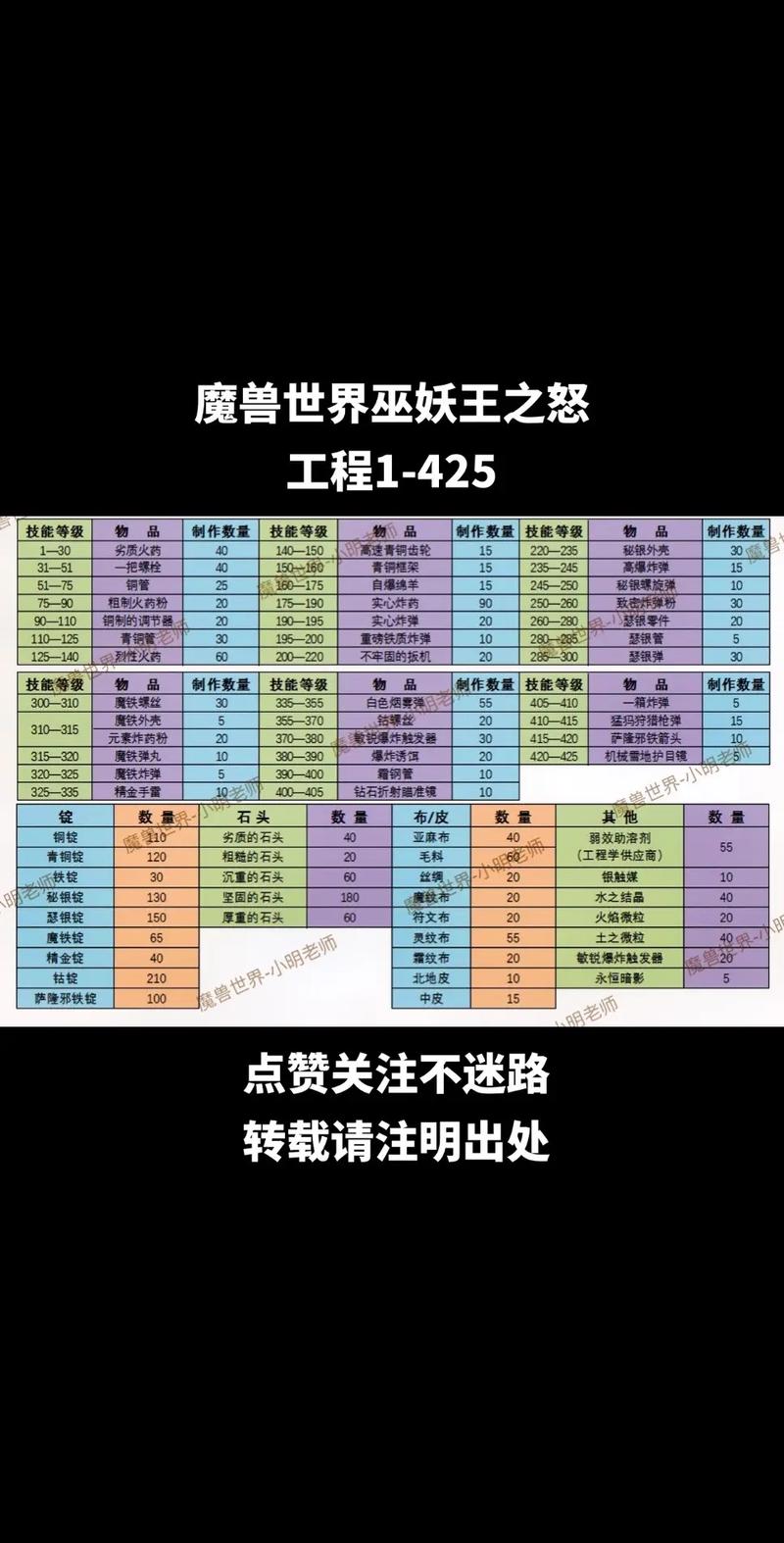 魔兽世界巫妖王之怒烹饪冲级攻略，美味与效率的完美结合