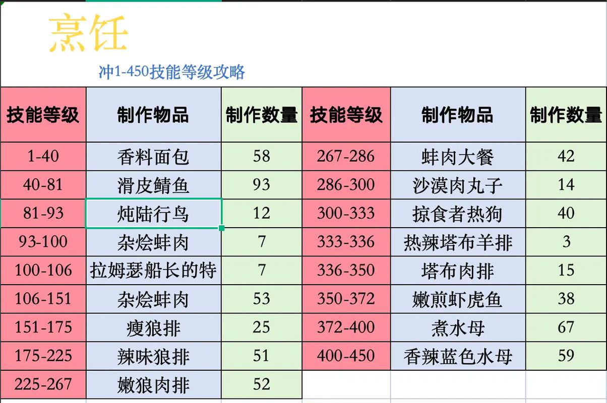 魔兽世界烹饪速成指南，1375级全攻略