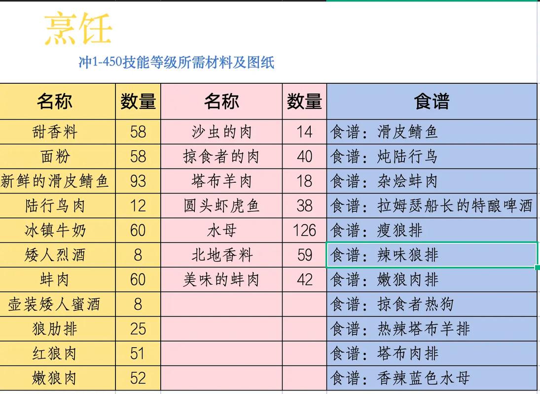 魔兽烹饪1300速冲指南