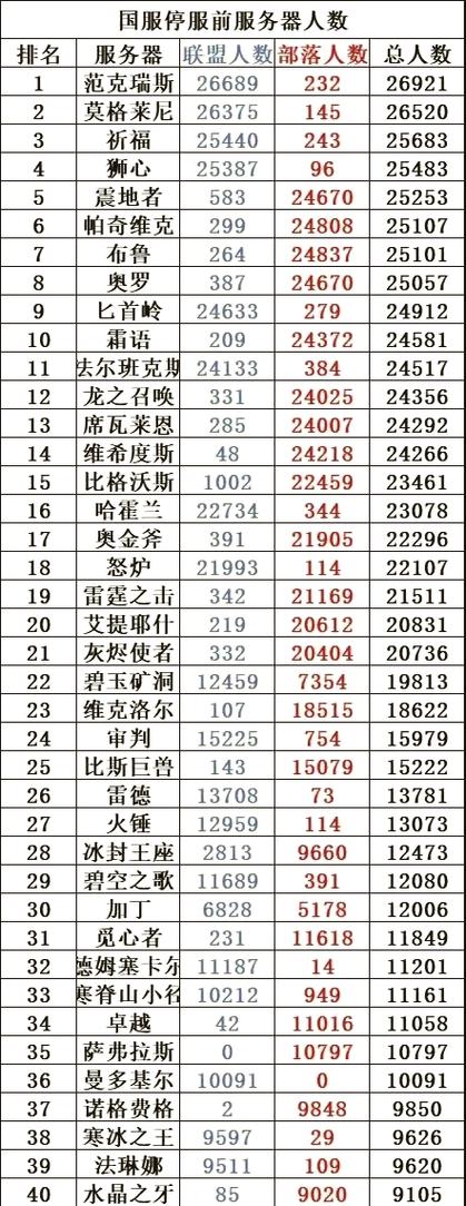 魔兽世界各服务器人口大揭秘