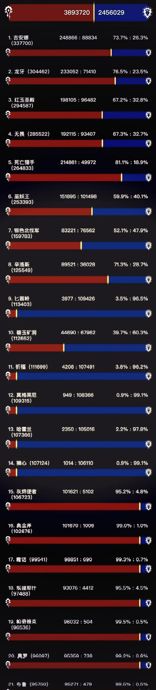 2021年魔兽世界服务器人口大揭秘