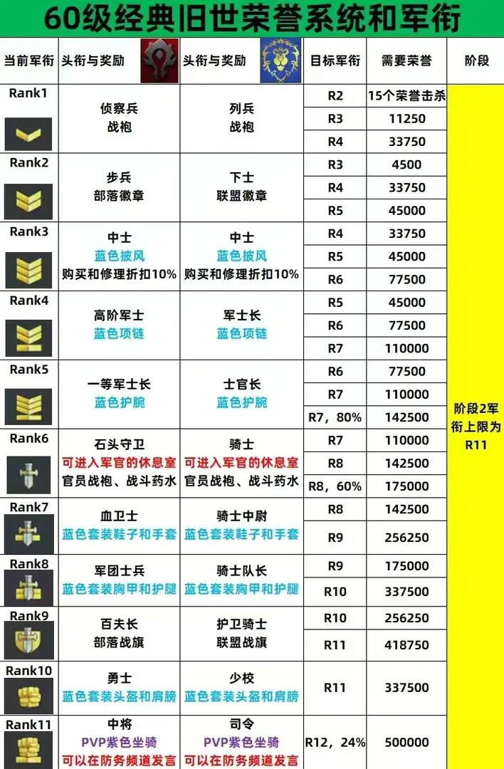 魔兽世界怀旧服，60级时代的荣耀与挑战