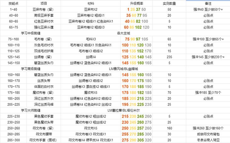 60怀旧服裁缝练级全攻略