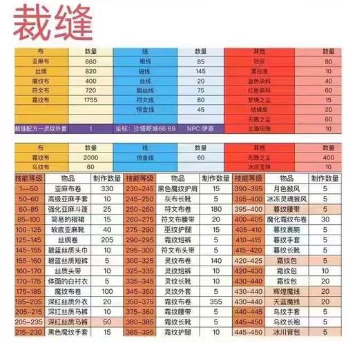 魔兽怀旧服裁缝260后升级攻略