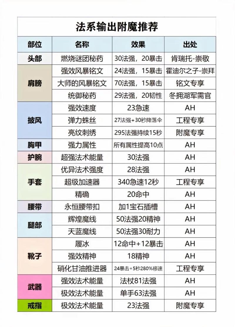 魔兽世界怀旧服60版本附魔1300速成指南
