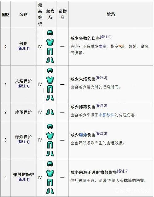 60版本附魔150升225全攻略