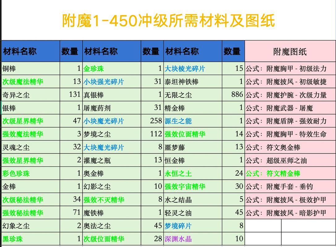 60版本附魔150升225全攻略