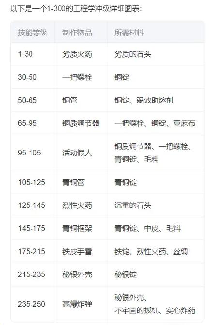 魔兽怀旧服工程学225300升级攻略
