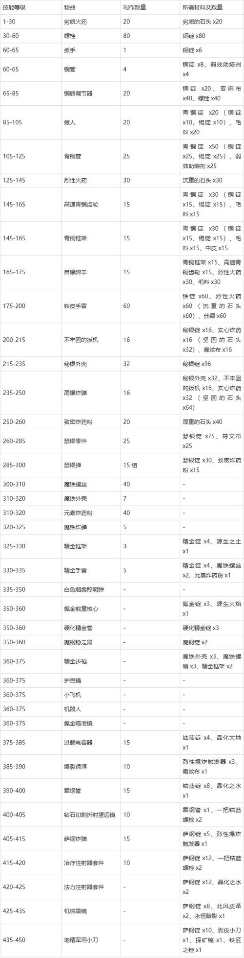 魔兽世界怀旧服工程学260后冲级指南